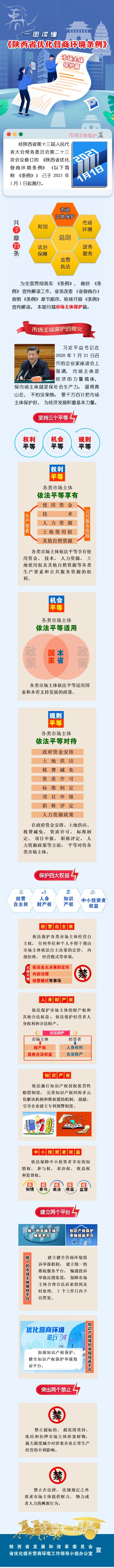 一图读懂《陕西省优化营商环境条例》（市场主体保护篇）.jpg
